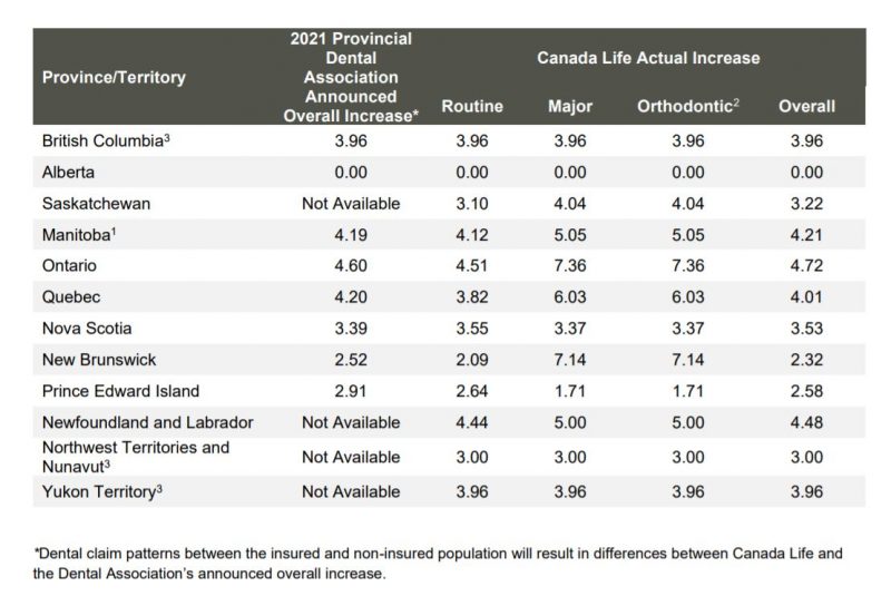 2021 CDA Dental Fee Guide Increases (playing catch up) Human Capital